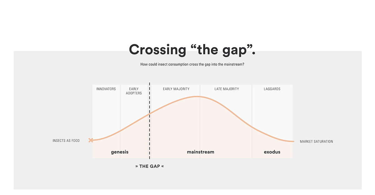 insect，food，Brand promotion，concept，