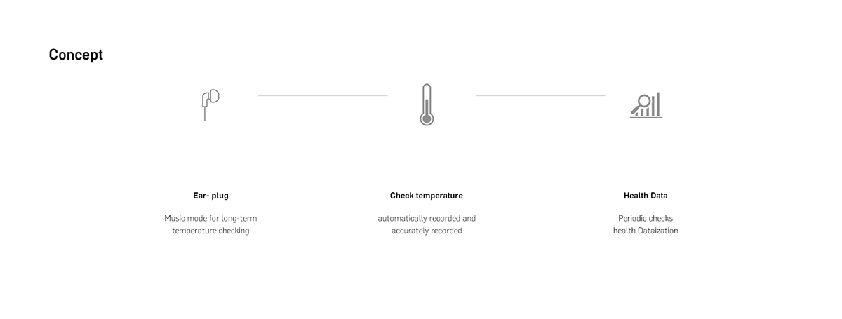 The thermometer，headset，medical care，Internet of things，