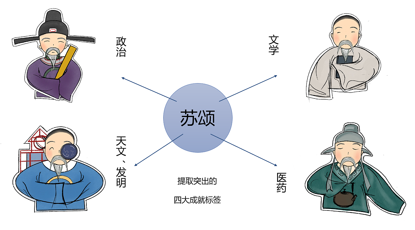 Cultural creation，Su Song，tea set，packing，