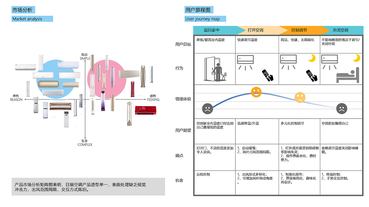 Portfolio / interaction design / industrial design，