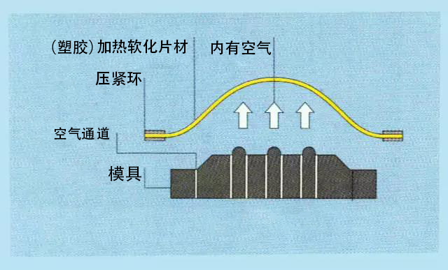 Plastic，workmanship，manufacture，popularization of science，Design，packing，Blister，