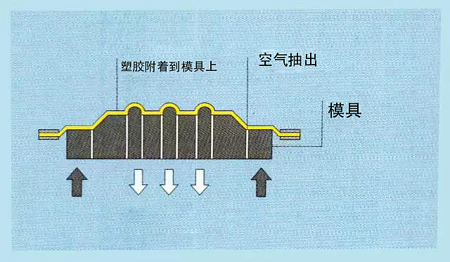 塑料，工艺，制造，科普，设计，包装，吸塑，