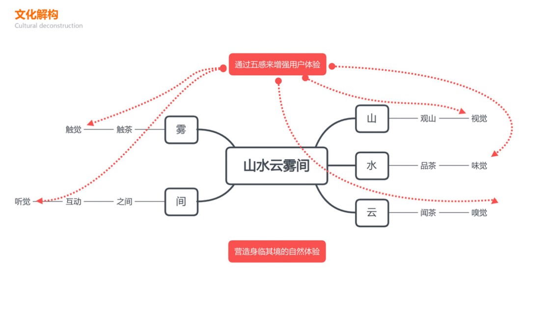 Cultural creativity (tea set, fragrance and landscape lamp)，