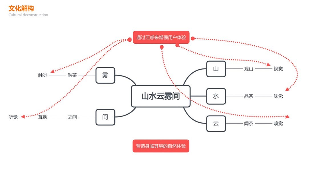 文化创意（茶具、香薰和景观灯），