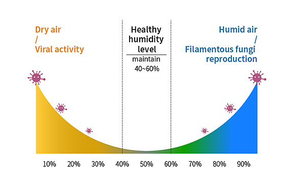 Dehumidifier，Humidifier，air cleaner，white，