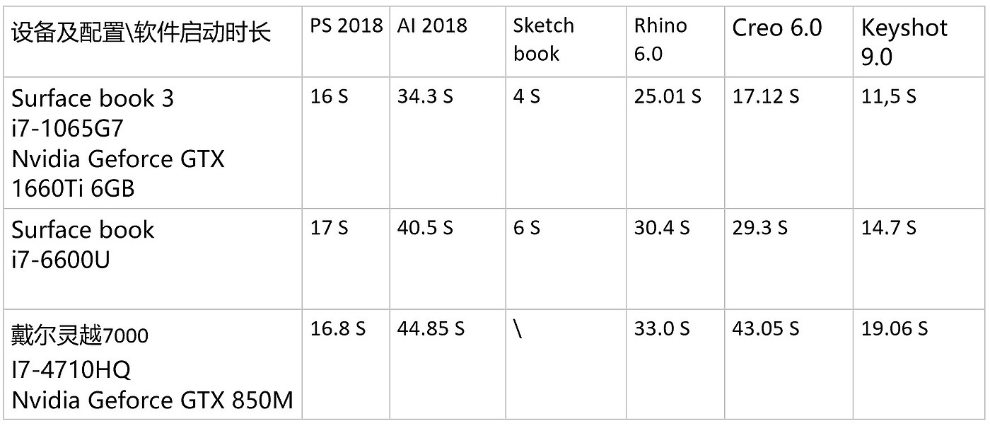 industrial design，Evaluation，Surface Book 3，Commercial edition，