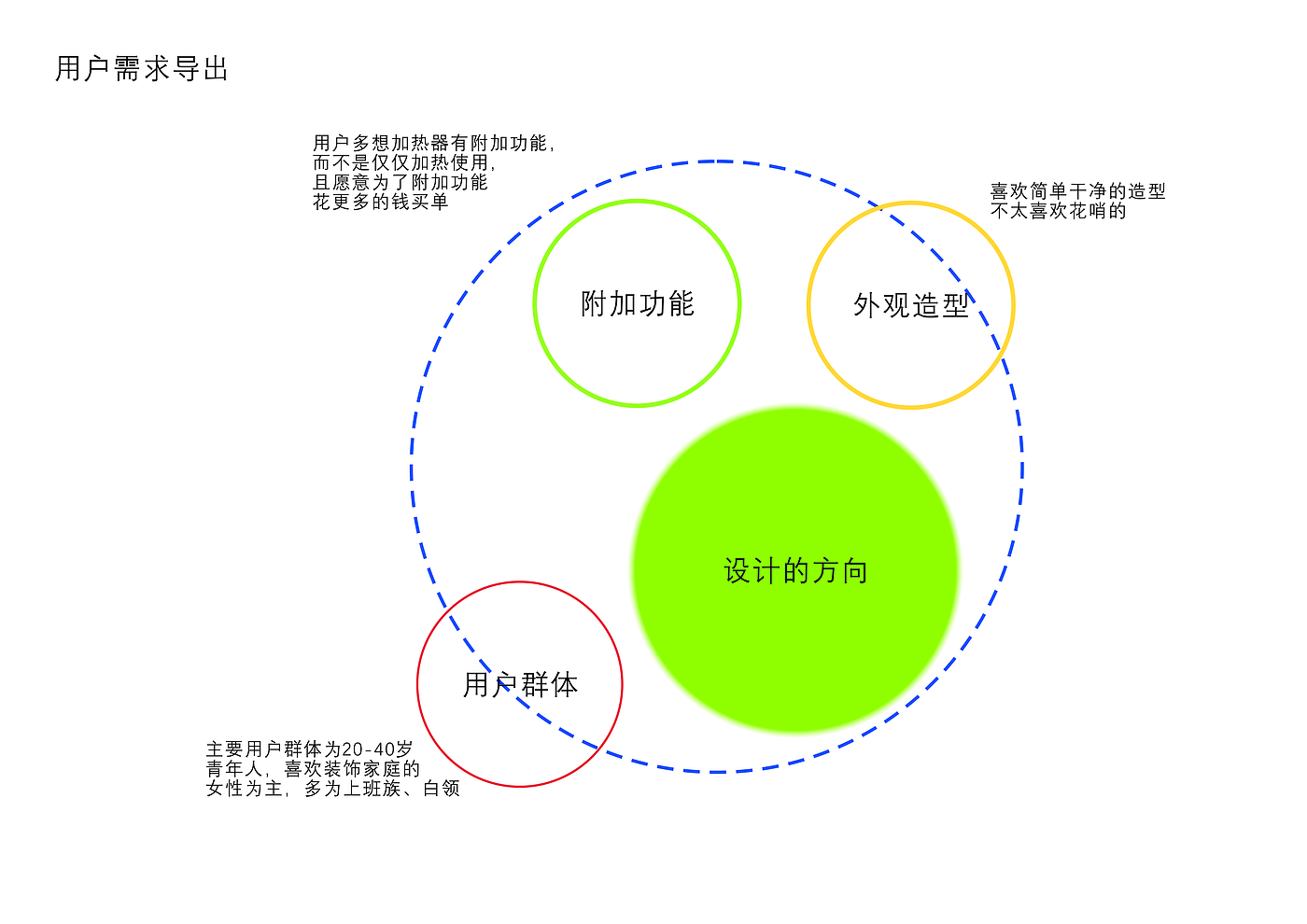 小家电，汽车渲染，大四作品集，