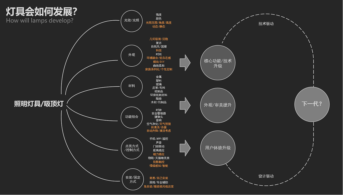 灯，照明，电器，练习，灯具设计，