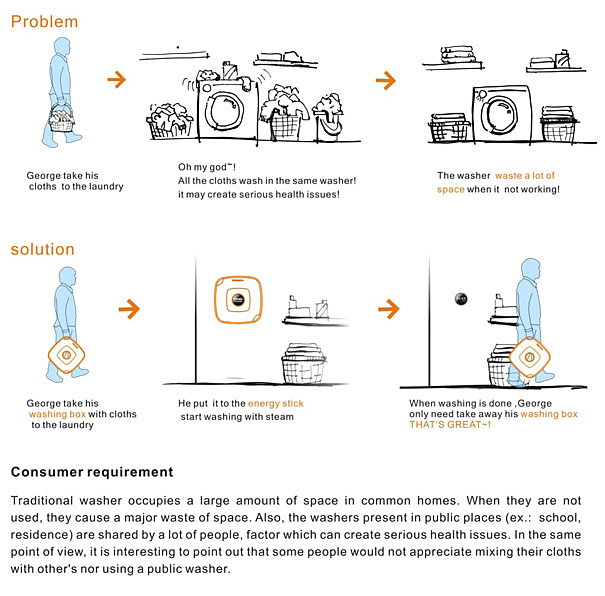 conceptual design，Washing machine，Wall mounted，simple and easy，originality，