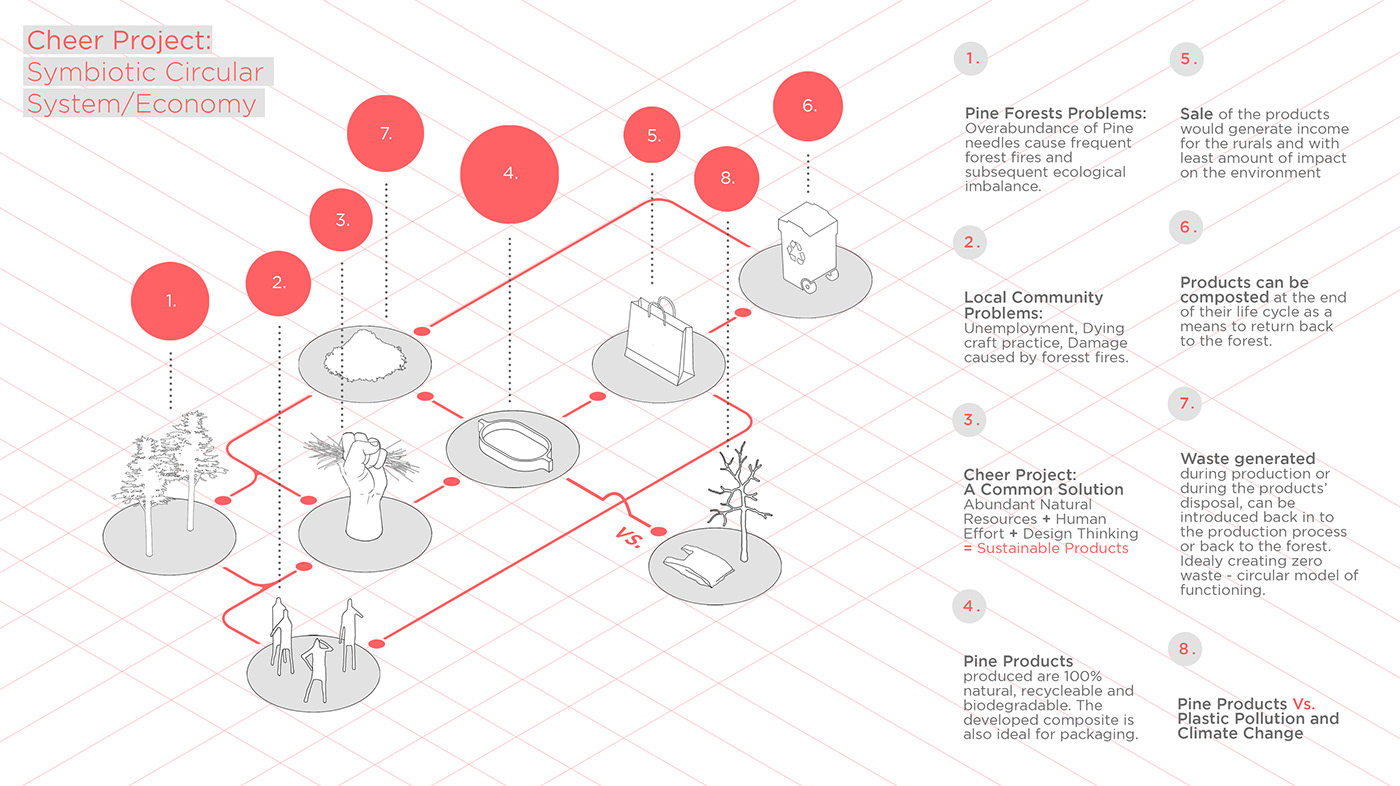 Pine needle，Bioplastics，sustainable development，
