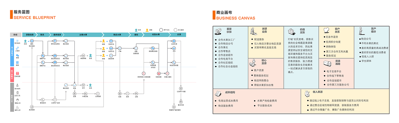 水果滞销，服务设计，移动应用，系统设计，社会公益，作品集，