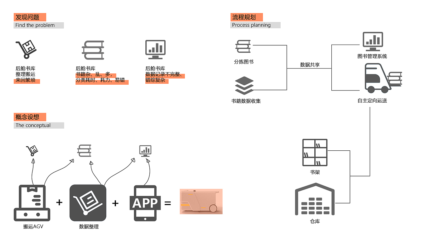 Portfolio / interaction design / industrial design，