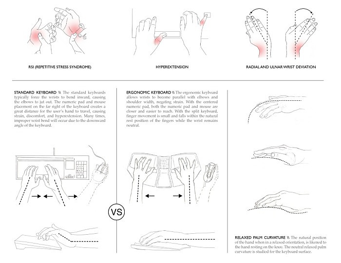 keyboard，Digital product design，industrial design，Relieve strain，Ergonomics，Fluid series design，