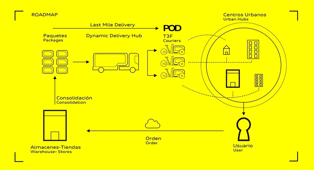 truck，Tesla，Tricycle，