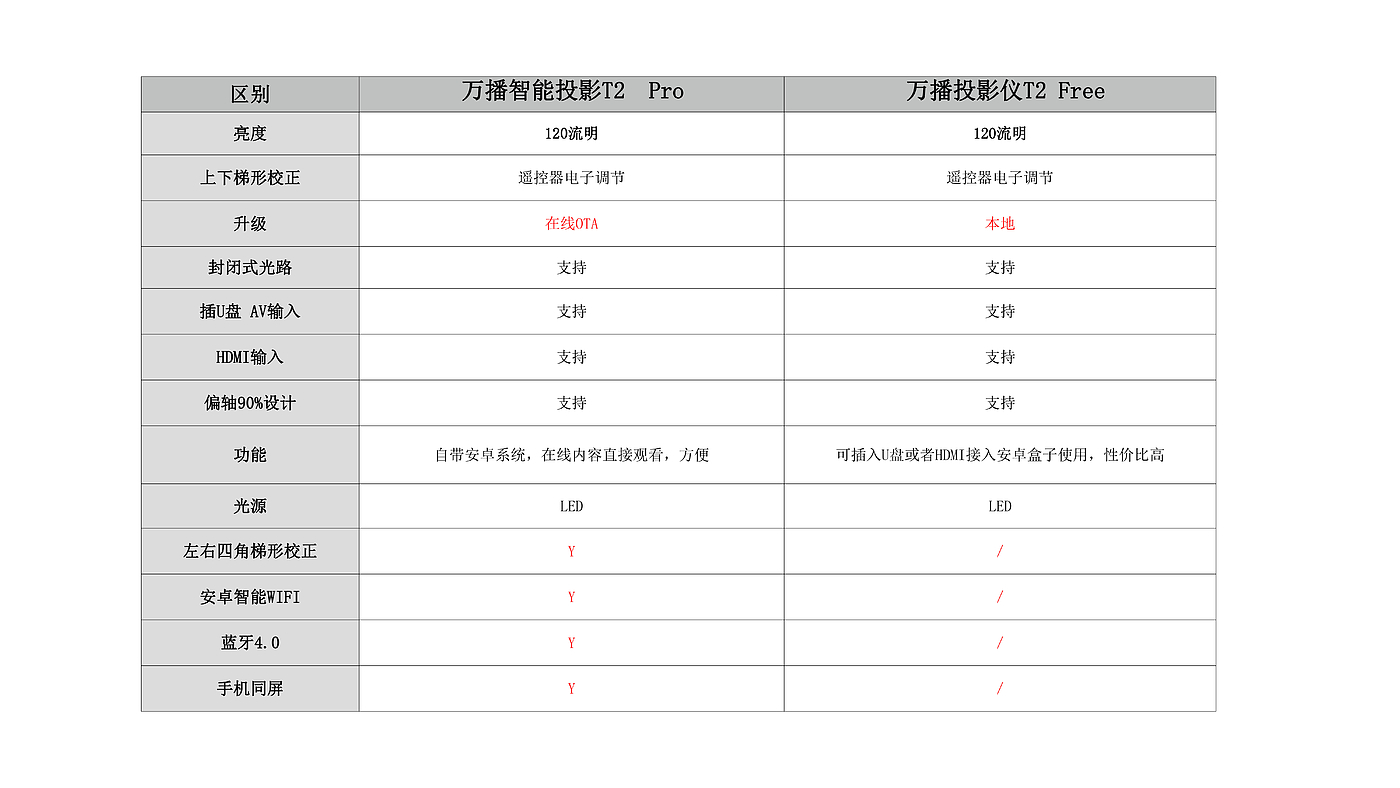 投影仪，工业设计，产品设计，系列设计，科技数码，智能，