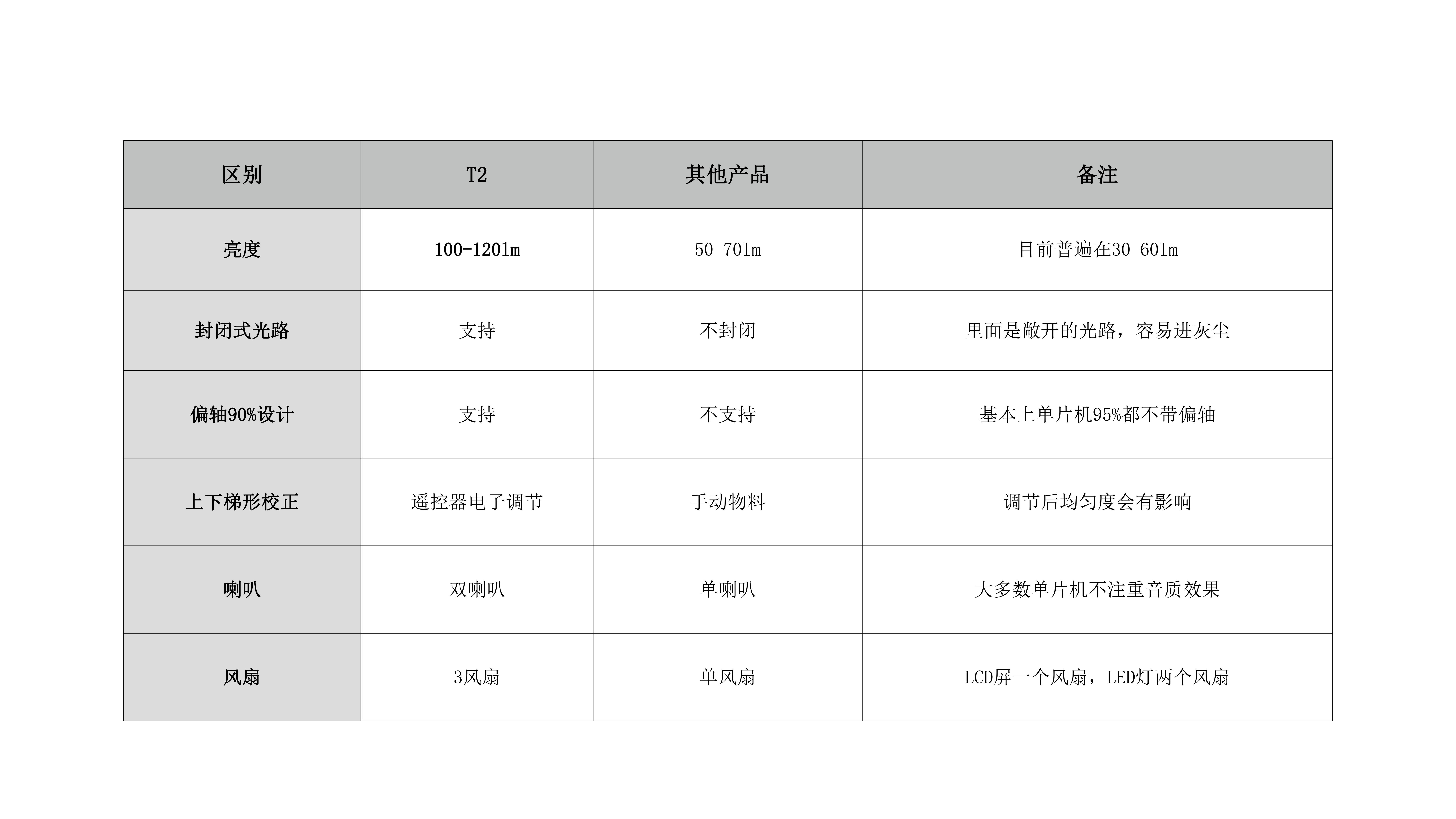 Projector，industrial design，product design，Series design，Technology digital，intelligence，
