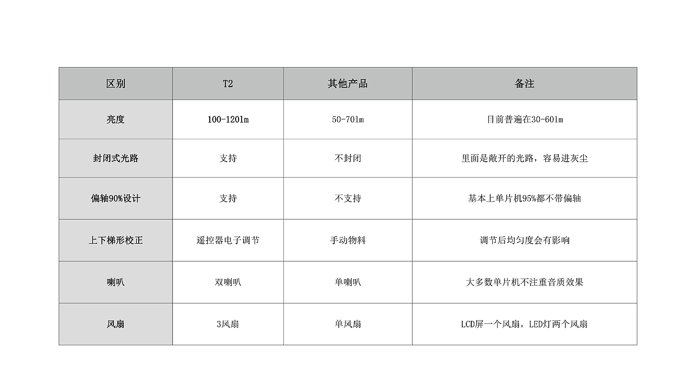 投影仪，工业设计，产品设计，系列设计，科技数码，智能，