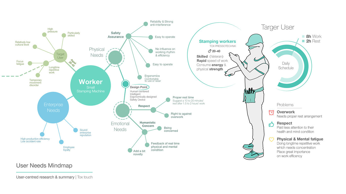 Safety equipment design，Industrial safety，Intelligent protection，Touch fingertips，Data Bracelet，
