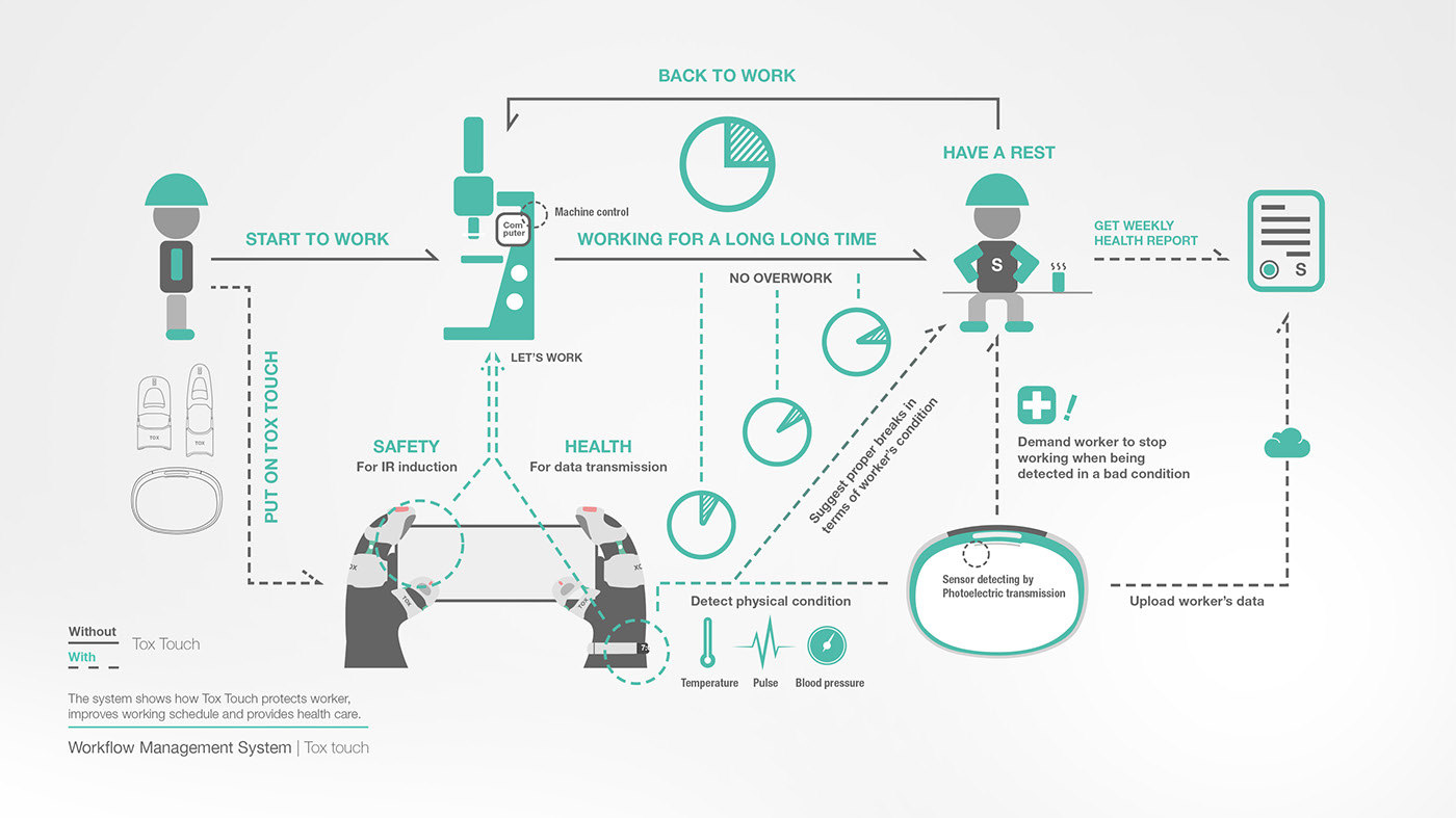 Safety equipment design，Industrial safety，Intelligent protection，Touch fingertips，Data Bracelet，