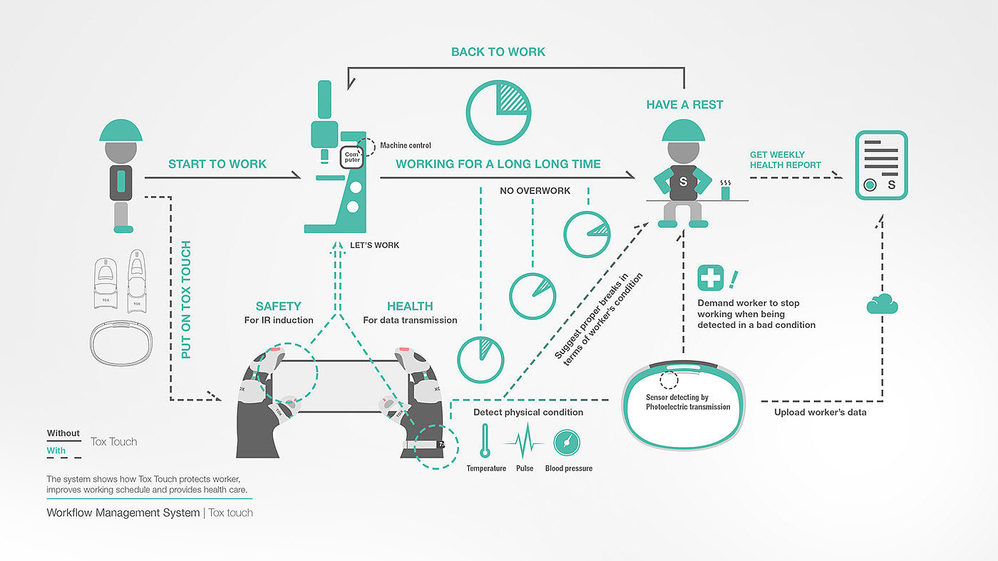 Safety equipment design，Industrial safety，Intelligent protection，Touch fingertips，Data Bracelet，