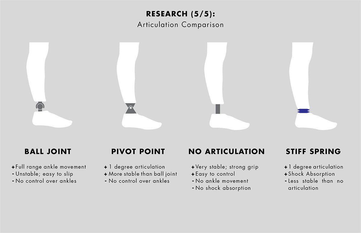 inspiration source，Disabled people，Rock Climbing，Outdoor tool design，Prosthesis，Project display，