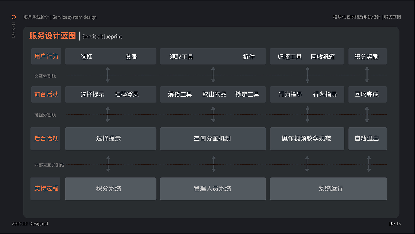 服务系统、绿色环保、可持续，