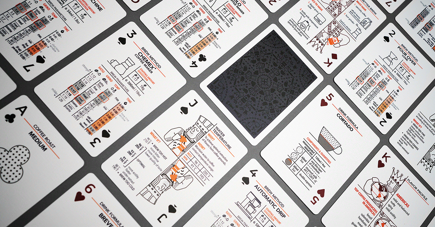 Tip court card，Coffee Basics，card，Beverage formula，Brewing parameters，