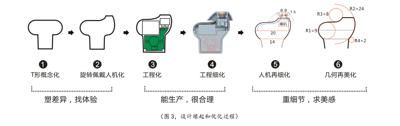 耳机，红点奖，