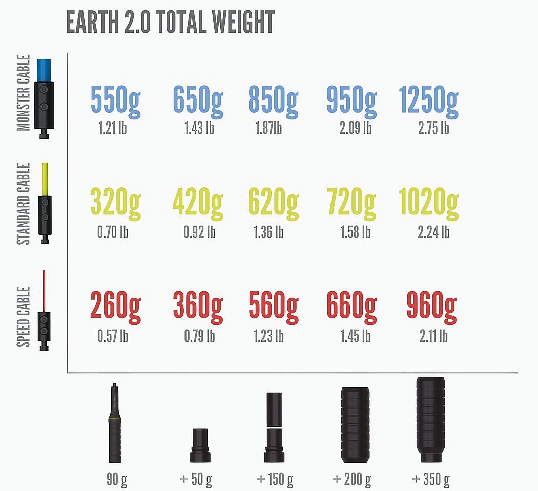 可调节重量跳绳，无氧运动工具，有氧运动工具，跳绳，Earth2.0，