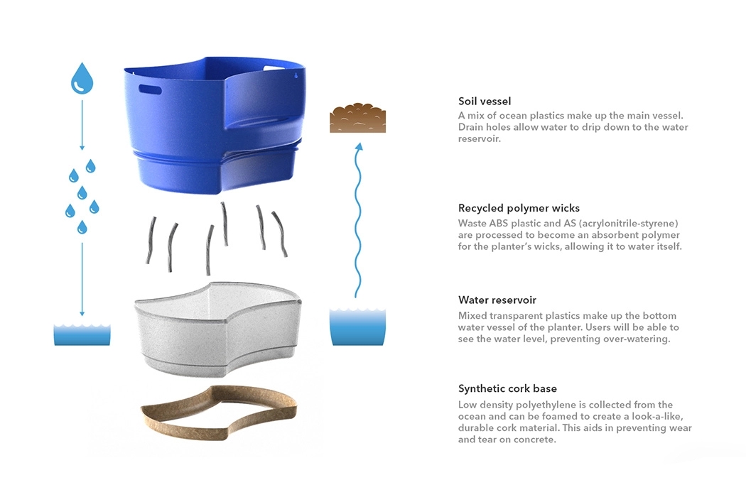 ocean，environment protection，concept，Urban flowerpot，
