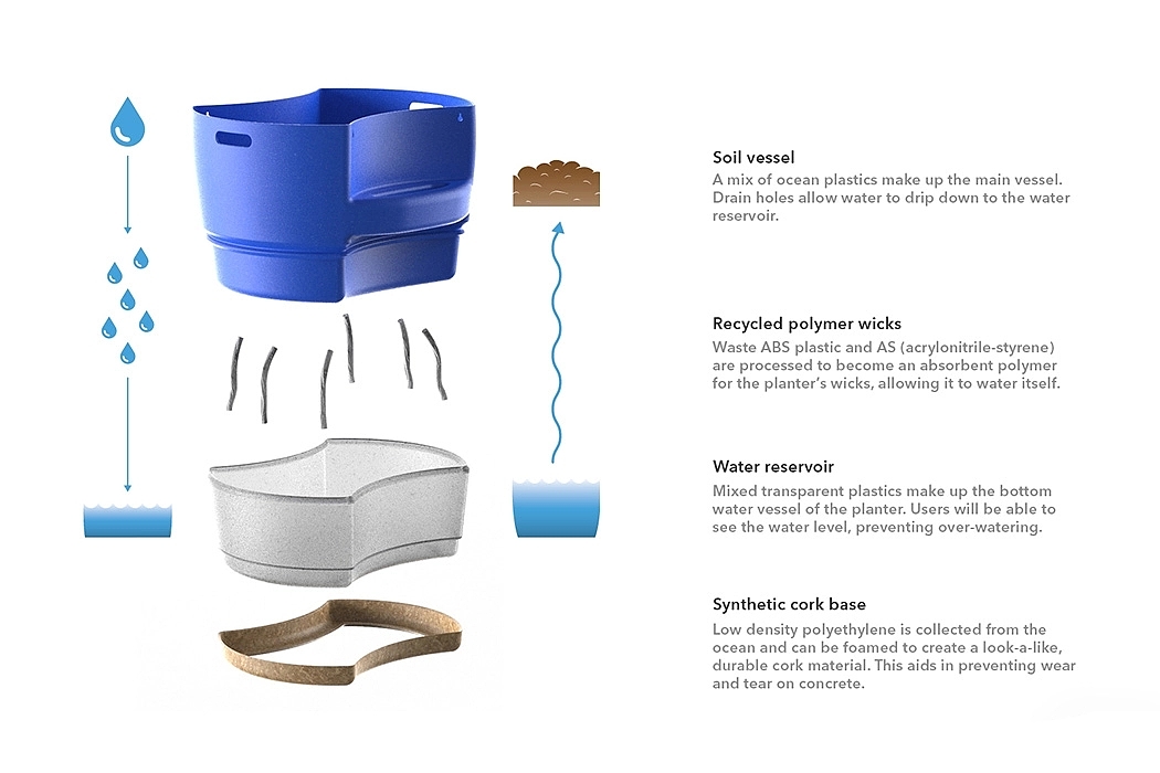ocean，environment protection，concept，Urban flowerpot，