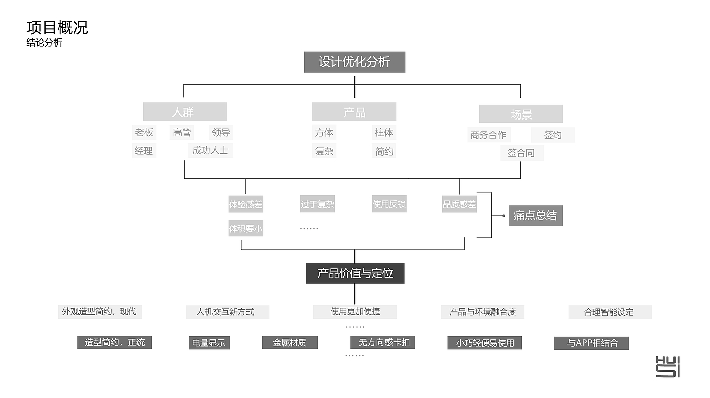 大学期间个人作品集1，智能产品，创意概念，手绘，