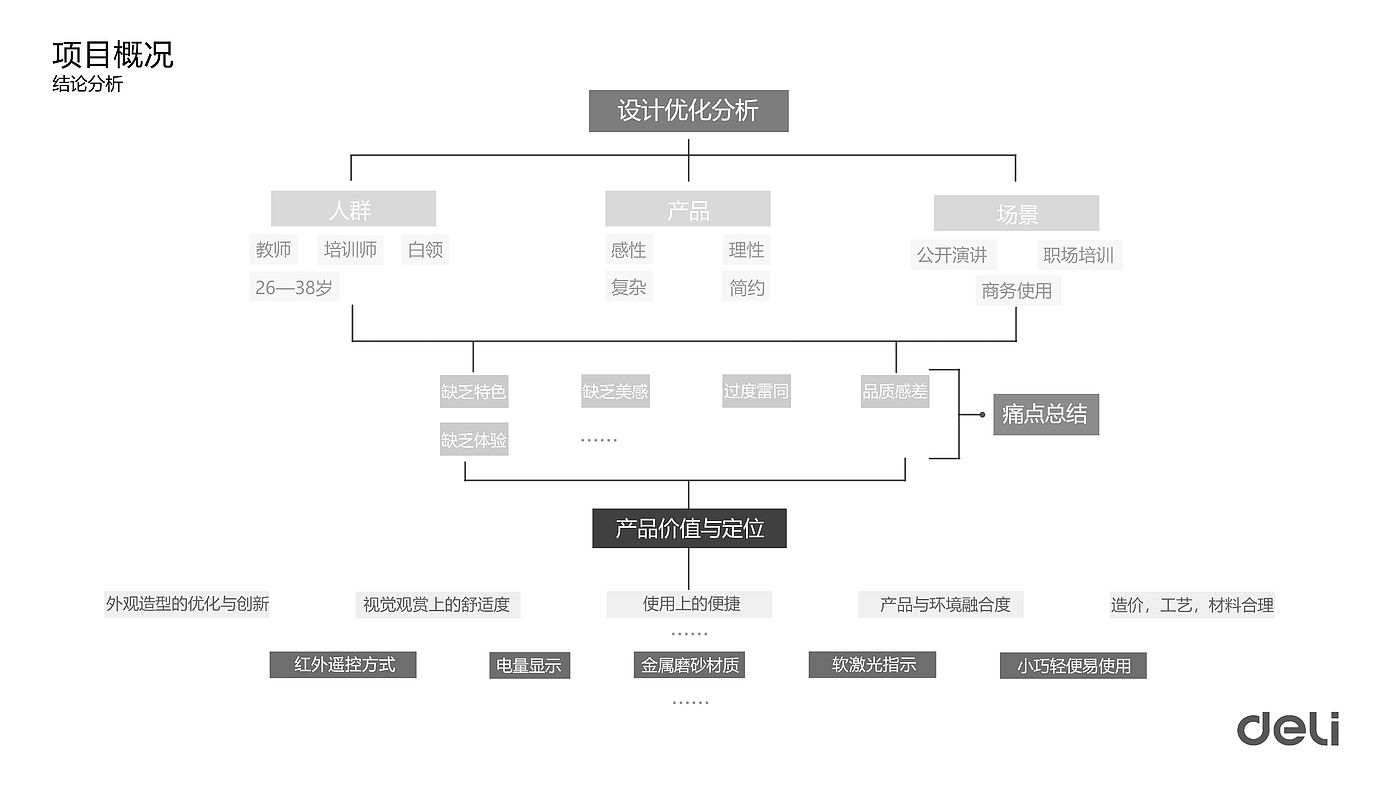 大学期间个人作品集1，智能产品，创意概念，手绘，