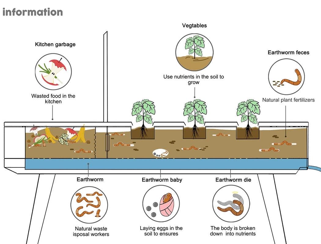 Micro composter，planter，Family gardening tools，industrial design，