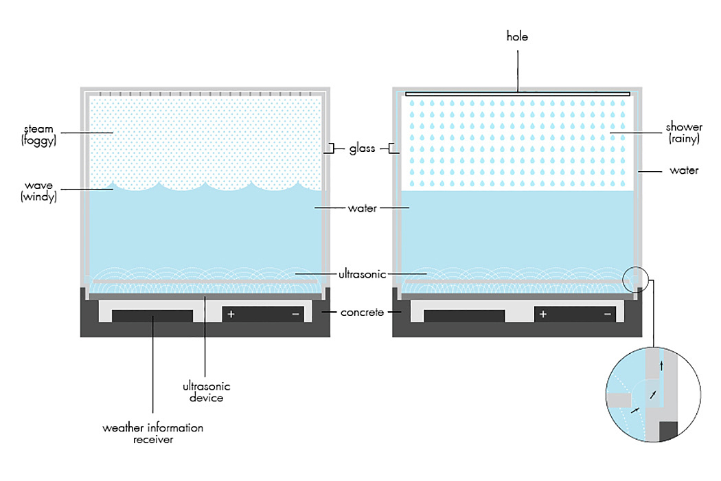 weather forecast，Weather water cube，originality，conceptual design，
