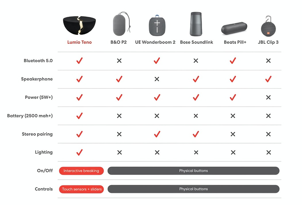 Desk lamp，Bluetooth speaker，Cultural Relic，esthetics，Teno，