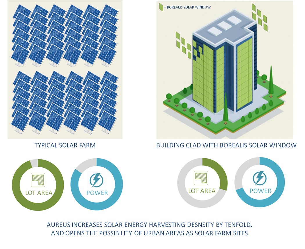 AuREUS，Energy conservation and environmental protection，Waste utilization，it doubts，