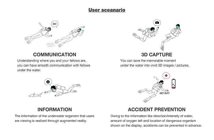 Outdoor products，Artifact，Underwater equipment，intelligence，Goggles，3D camera，multi-function，