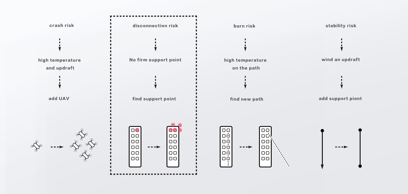 UAV，High rise fire，rescue，