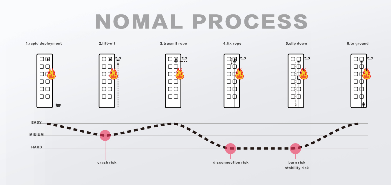 UAV，High rise fire，rescue，