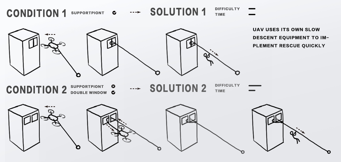UAV，High rise fire，rescue，