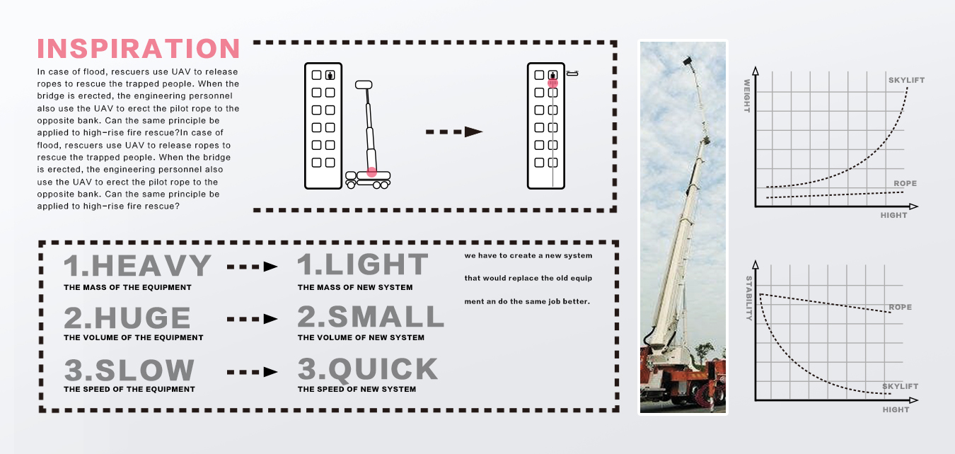 UAV，High rise fire，rescue，