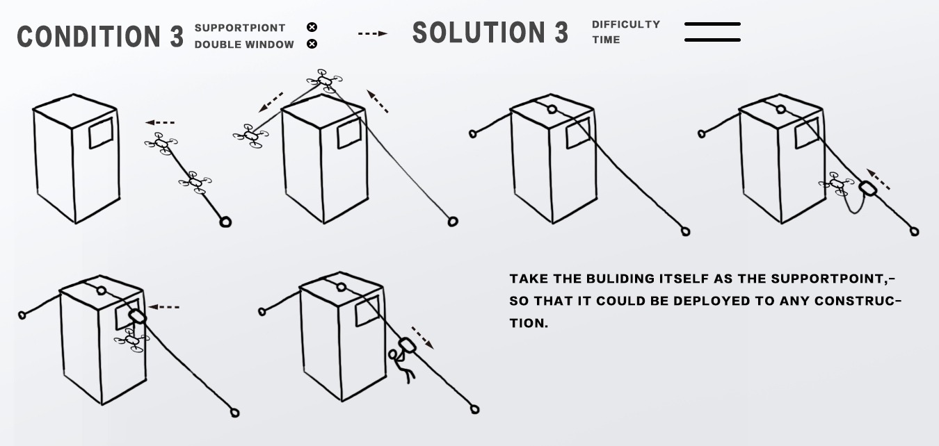 UAV，High rise fire，rescue，