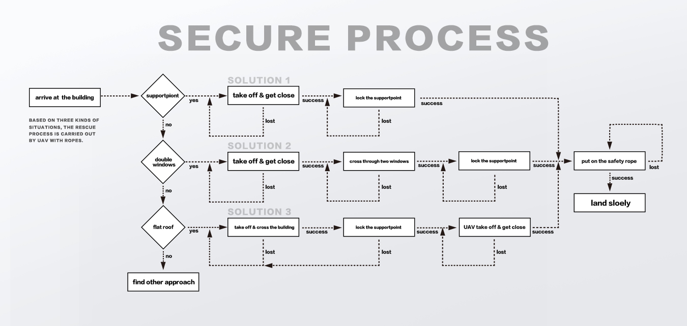 UAV，High rise fire，rescue，