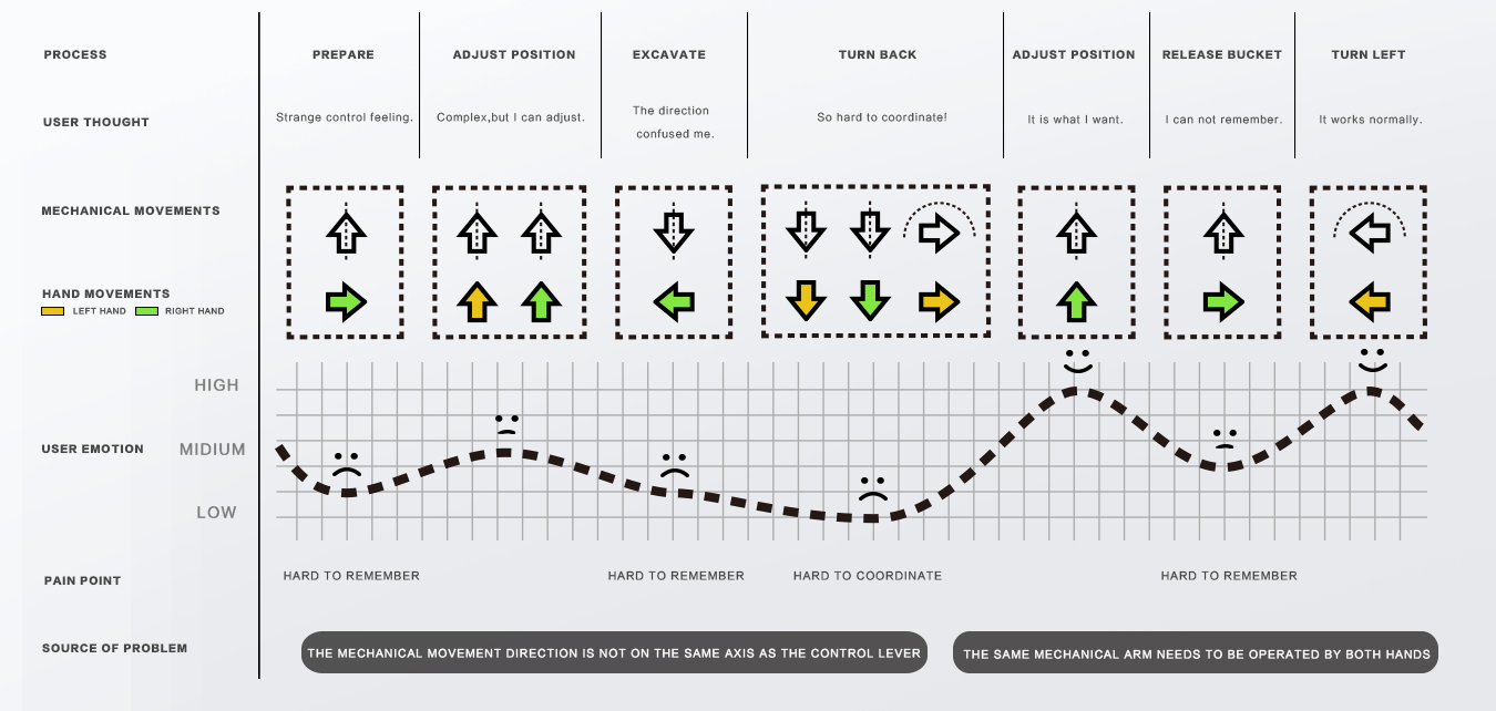 excavating machinery，Mechanics，control，