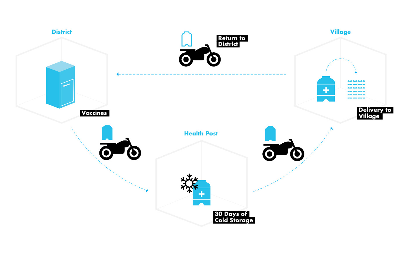 Cold chain，vacuum flask，Remote areas，Transport vaccine，Stay away from disease，Transportation Technology，Tool design，