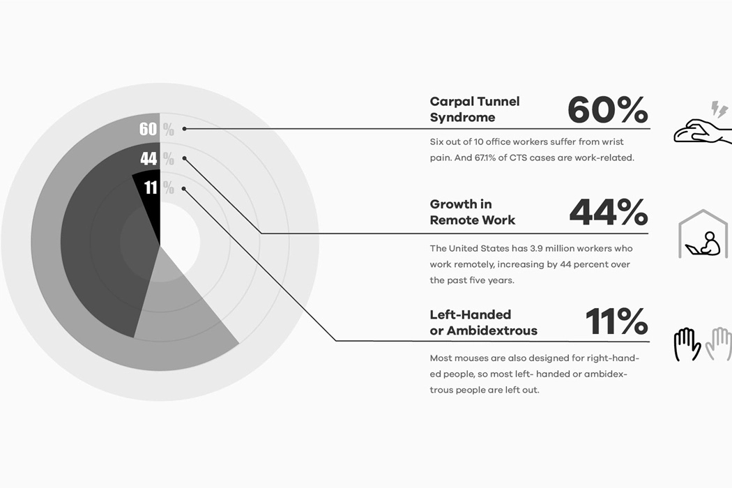 mouse，Ergonomics，organ，