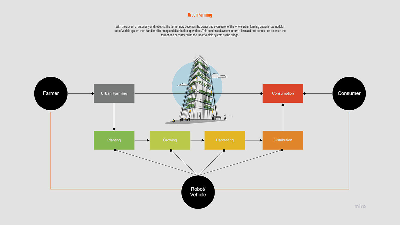 Hancock tire，automobile，transport，urban renewal，Vertical agriculture，