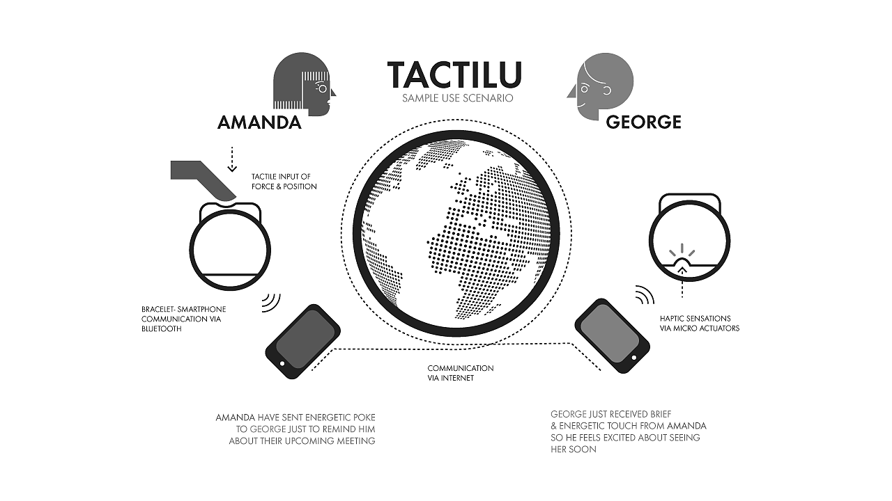 Tactile transmission，touch，Digital intelligence，Pressure sensitive sensor，