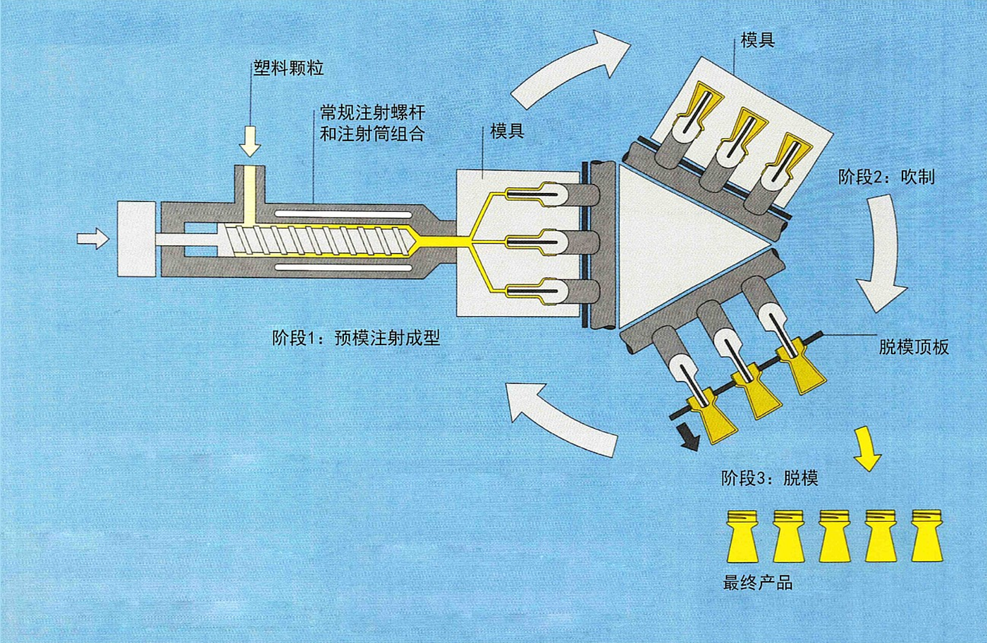 Blow molding, product, design, technology and popular science，